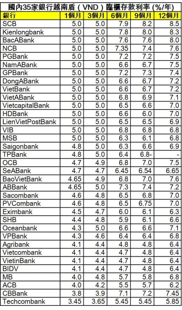 2022年10月越南各家銀行定存利率比較表 越南銀行存款利率 越南財經 越南新聞 越南金融市場