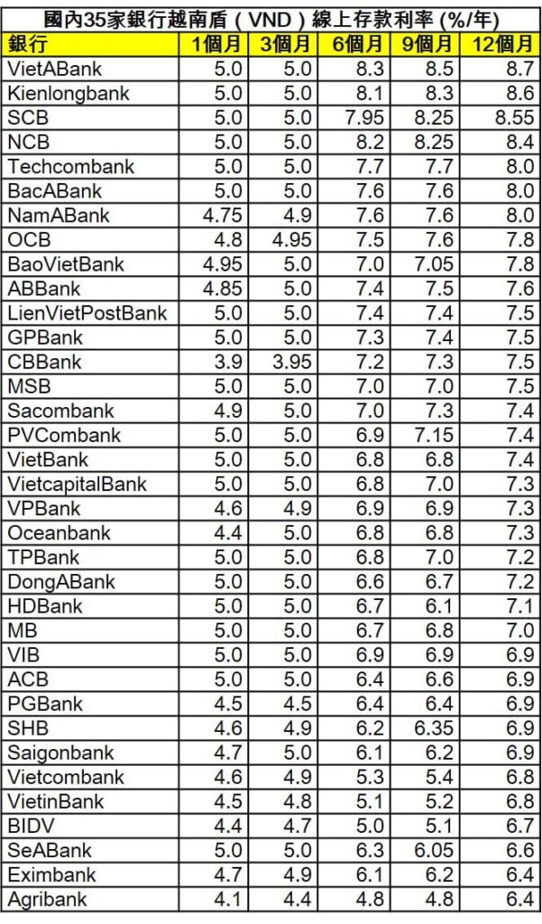2022年10月越南各家銀行定存利率比較表 越南銀行存款利率 越南財經 越南新聞 越南金融市場