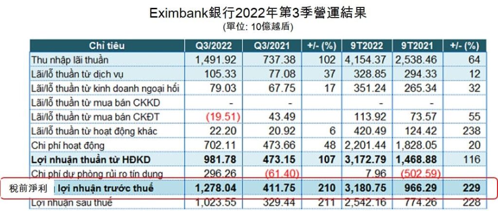 Eximbank今年第3季稅前淨利是去年同期的3倍 越南銀行業 越南財經 越南新聞 越南銀行