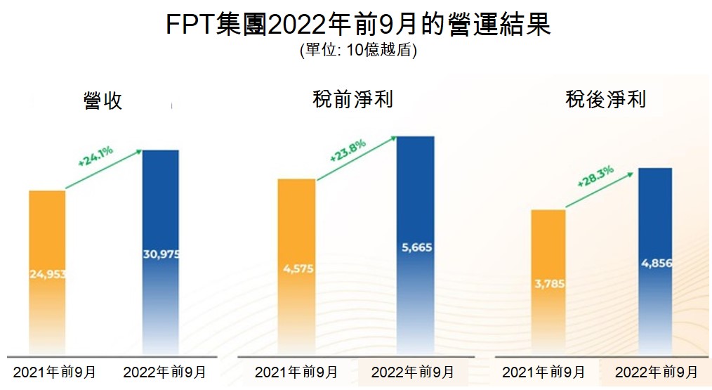 FPT今年前9月淨利同比成長28% 越南資訊產業 越南財經 越南新聞 越南電信產業