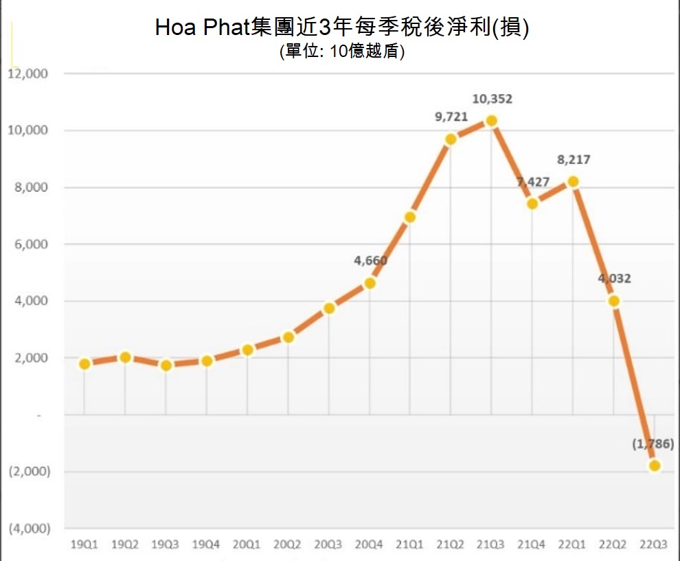 Hoa Phat集團今年第3季淨損超過1.7萬億越盾 越南鋼鐵市場 越南財經 越南新聞 Hoa Phat Group