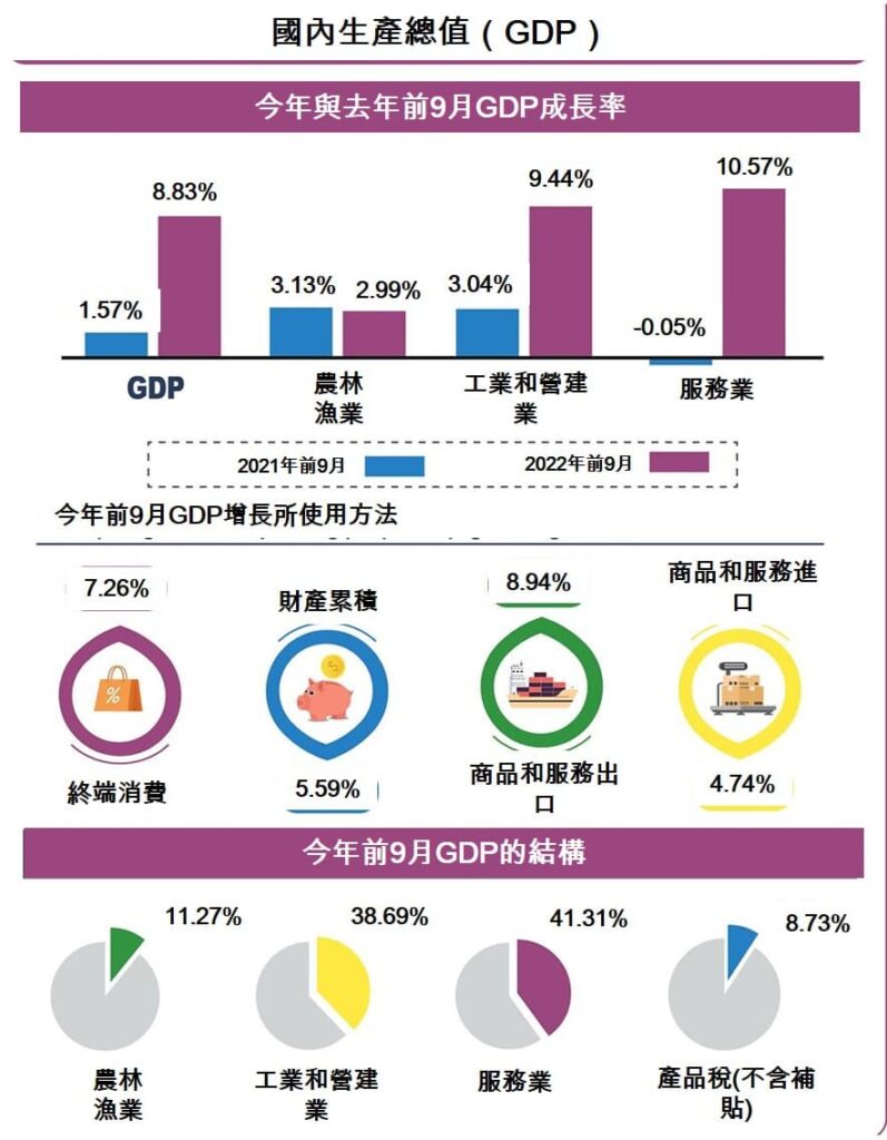 2022年前9月越南社會經濟概況總覽 越南財經 越南新聞
