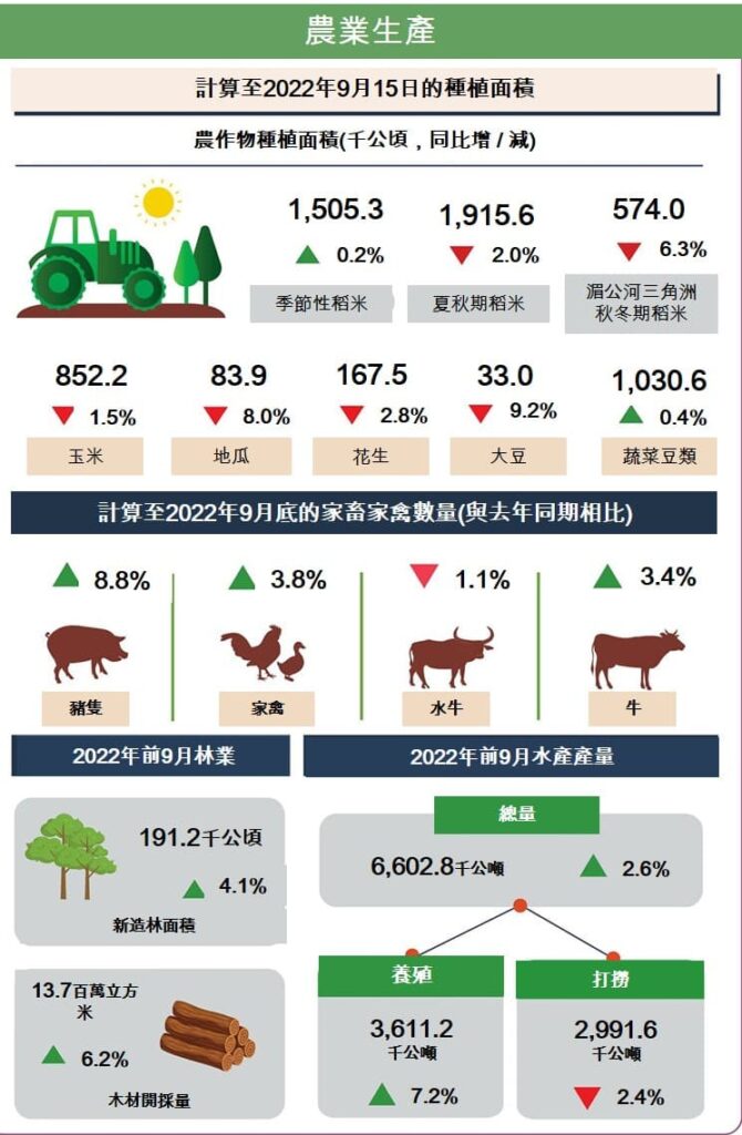 2022年前9月越南社會經濟概況總覽 越南財經 越南新聞