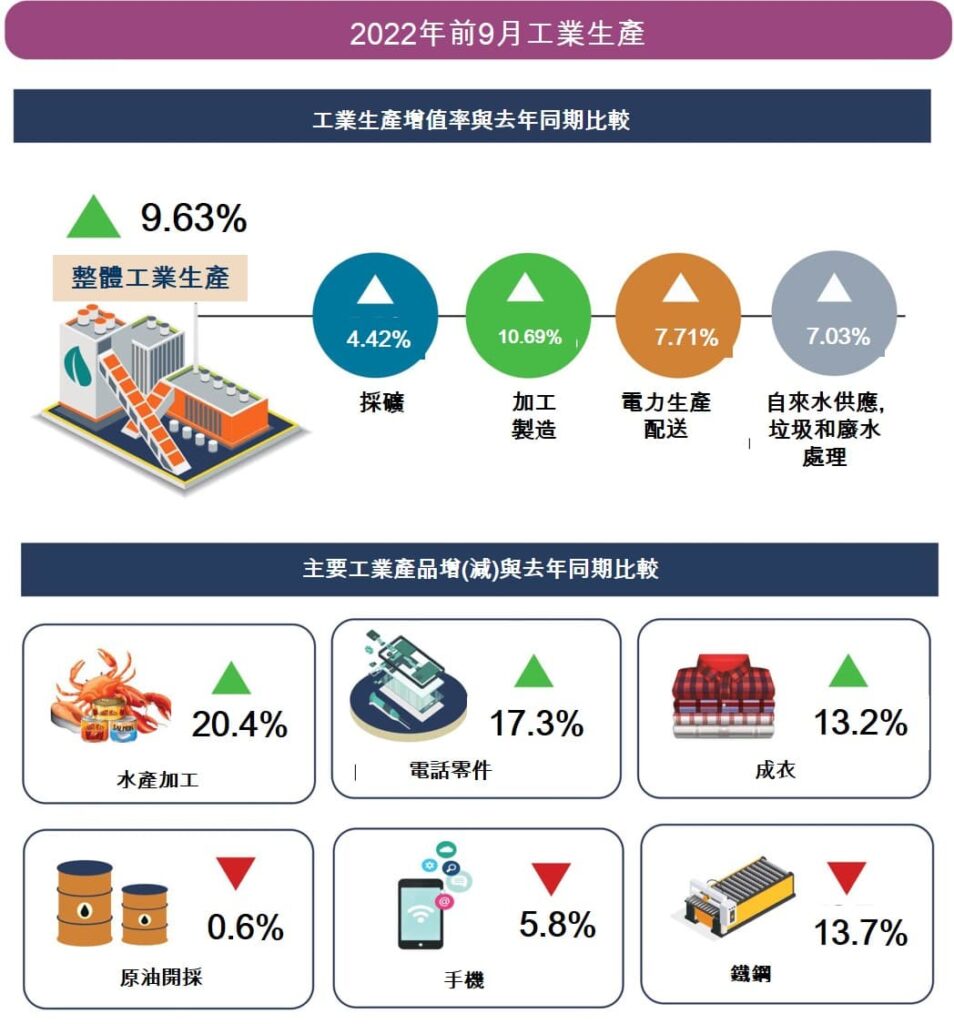 2022年前9月越南社會經濟概況總覽 越南財經 越南新聞