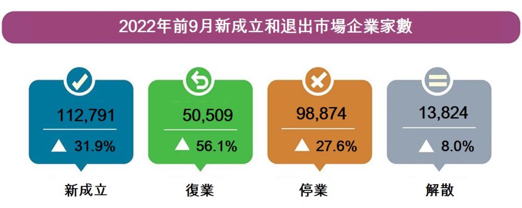 2022年前9月越南社會經濟概況總覽 越南財經 越南新聞