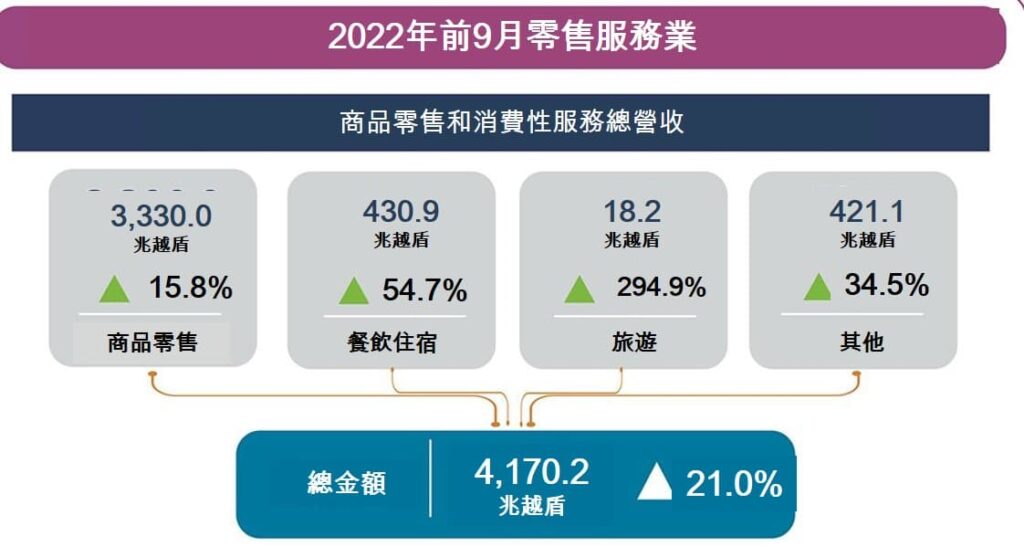 2022年前9月越南社會經濟概況總覽 越南財經 越南新聞