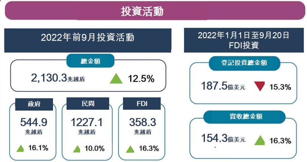越南總體經濟 越南社會經濟概況