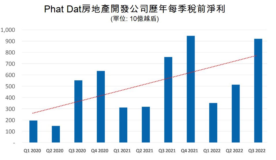 Phat Dat房地產開發公司今年前9月稅前淨利同比增長28% 越南財經 越南不動產市場 越南新聞 越南不動產開發公司