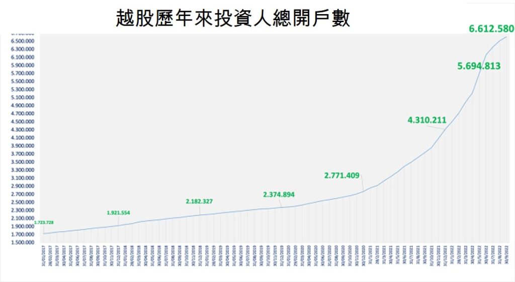 國內投資人9月新開戶數創去年7月以來新低! 越南財經 越南新聞 越南股市 投資越南股市