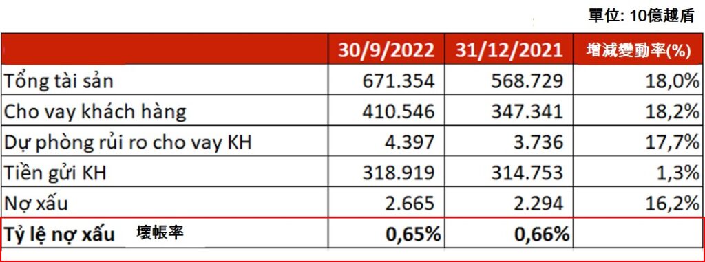 Techcombank今年前9月稅前淨利逾20萬億越盾 越南財經 越南新聞 越南銀行 越南金融市場