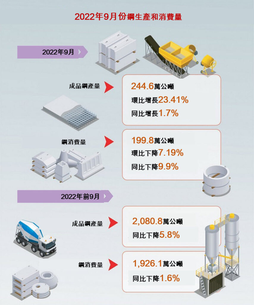 9月份鋼消費量繼續下滑  越南鋼產量 越南財經 越南新聞 越南鋼廠