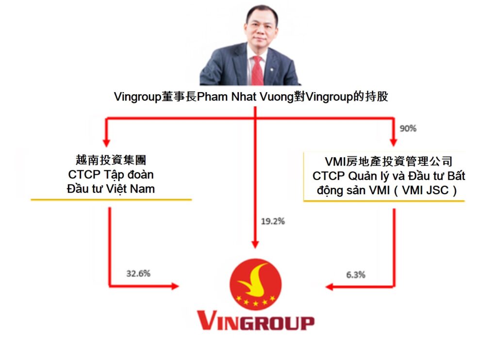 Vingroup董事長設房地產投資管理公司 越南財經 越南新聞 越南不動產市場 越南不動產開發公司