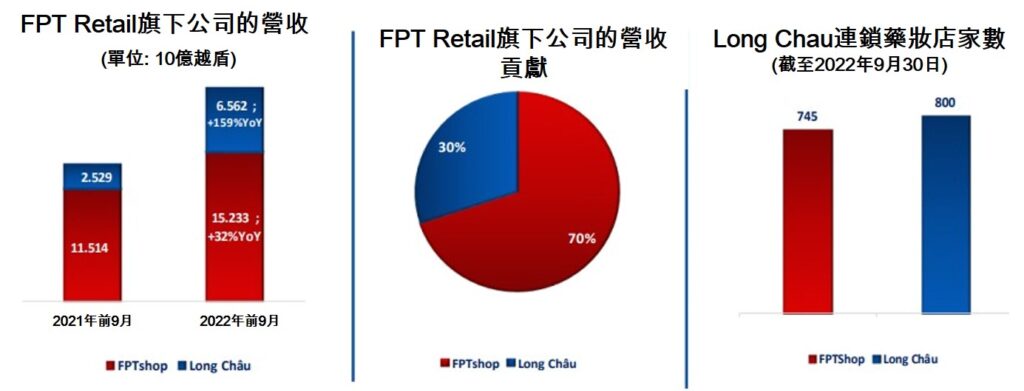 FPT Retail再注資Long Chau藥妝店逾2千億越盾 越南財經 越南新聞 越南零售業市場 越南連鎖藥妝店
