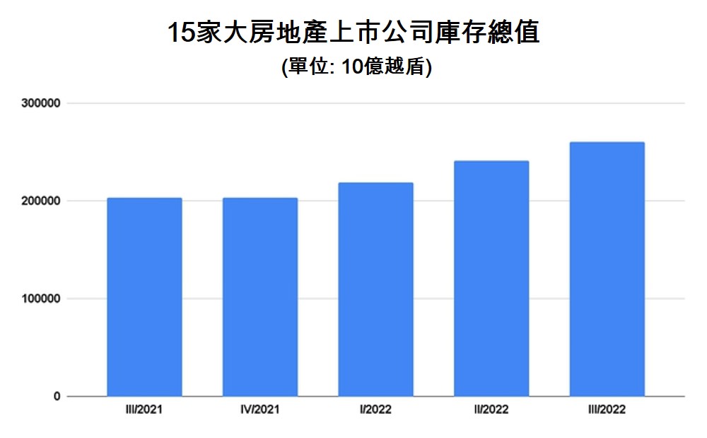 房地產公司的庫存量繼續增加 越南不動產市場 越南財經 越南新聞 越南房地產投資
