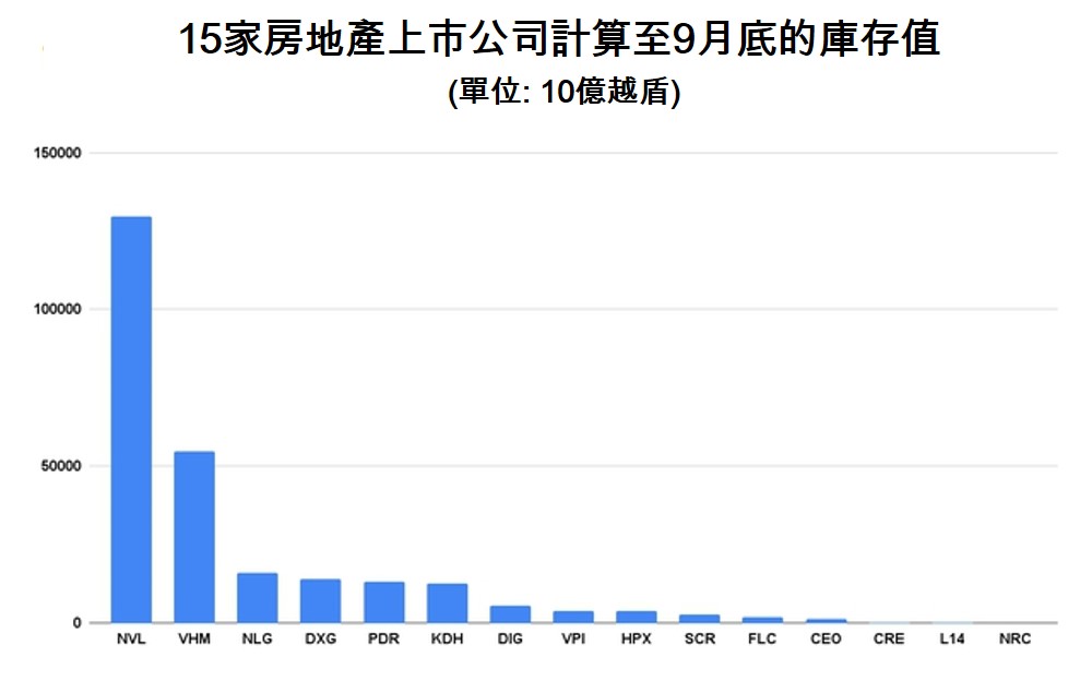 房地產公司的庫存量繼續增加 越南不動產市場 越南財經 越南新聞 越南房地產投資