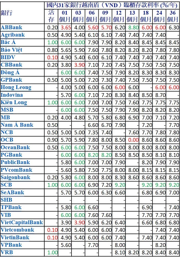2022年11月越盾定存利率哪家銀行比較高? 越南銀行存款利率 越南財經 越南新聞 越南金融市場