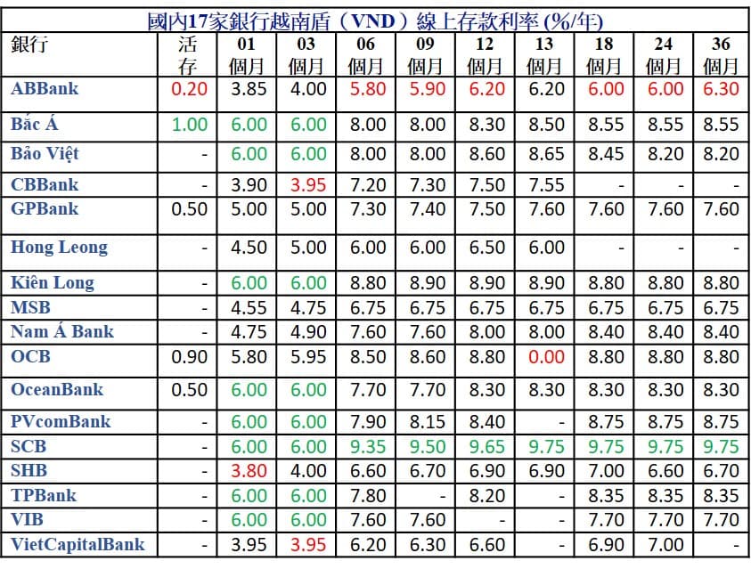 2022年11月越盾定存利率哪家銀行比較高? 越南銀行存款利率 越南財經 越南新聞 越南金融市場