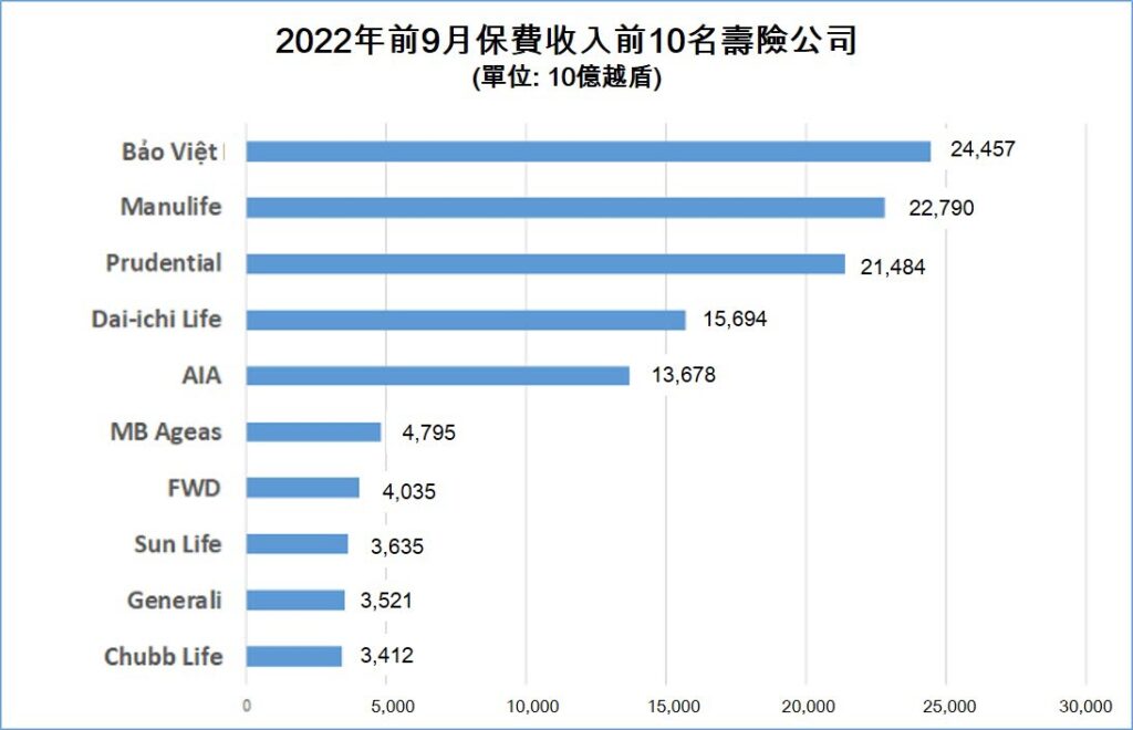 2022年前9月市占率前10名壽險公司 越南財經 越南新聞 越南壽險業市場 越南非壽險業市場 