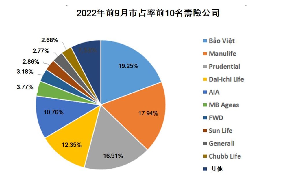 2022年前9月市占率前10名壽險公司 越南財經 越南新聞 越南壽險業 越南非壽險業