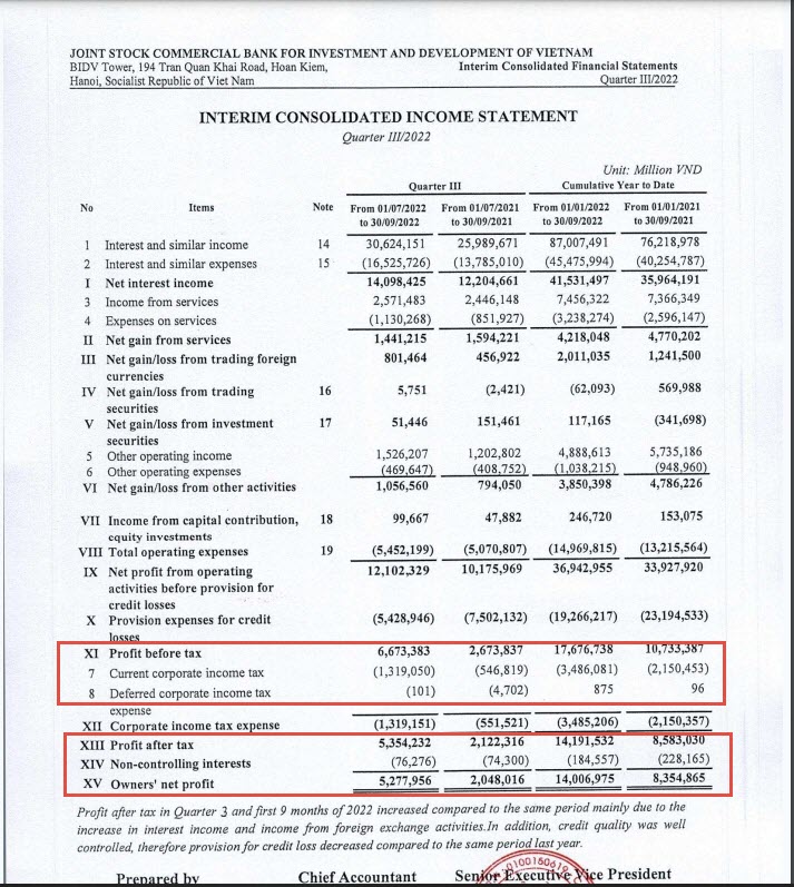 BIDV今年第3季稅前淨利逾6萬6千億越盾 越南金融市場 越南財經 越南新聞 越南銀行