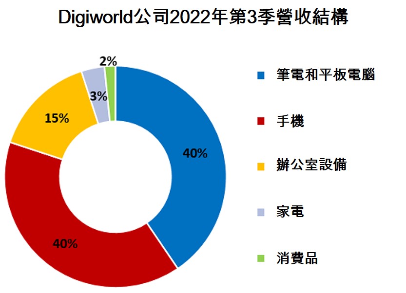 Digiworld今年第3季淨利同比成長68% 越南零售市場 越南3C連鎖店 越南財經 越南新聞