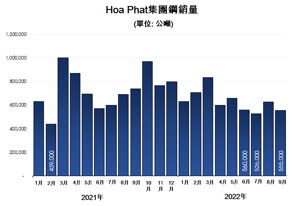 Hoa Phat今年10月份鋼銷量同比下降42% 越南鋼鐵市場 越南財經 越南新聞 越南鋼鐵產能