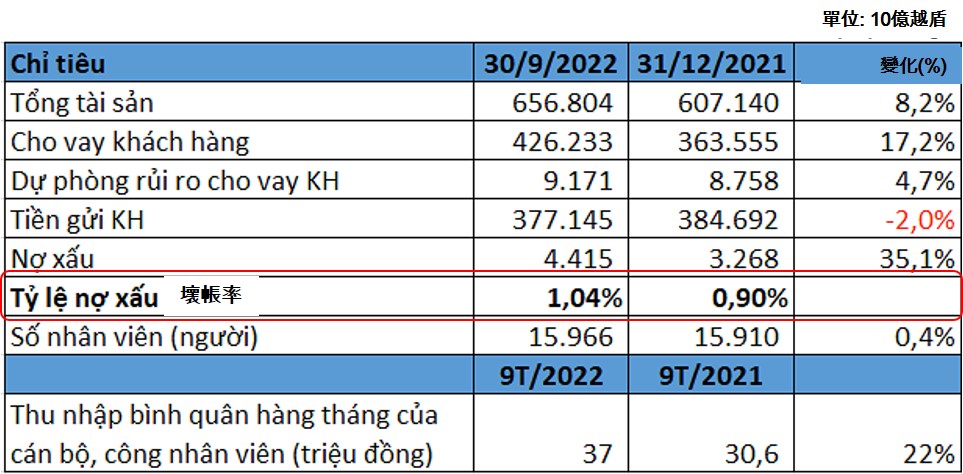 MB銀行2022年前9月稅前淨利增長53% 越南財經 越南新聞 越南銀行 越南金融市場