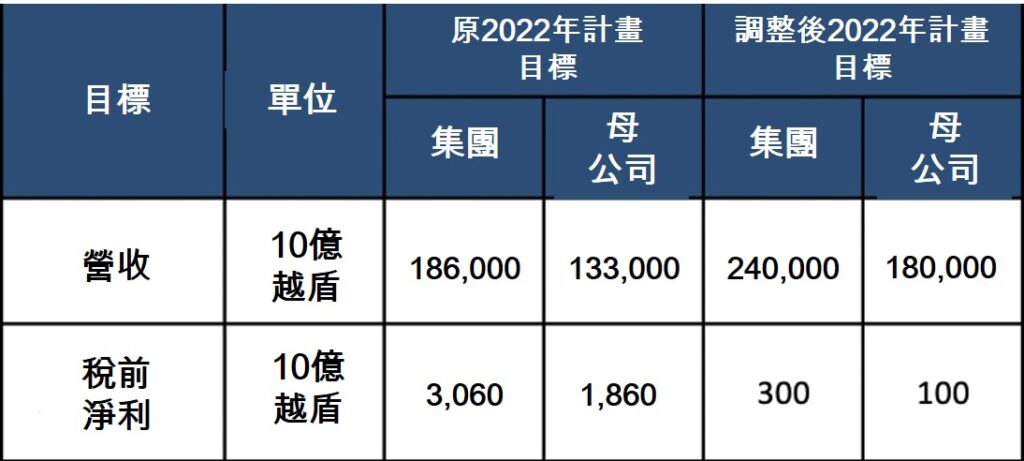 越南石油集團下調2022年利潤目標剩10分之1 越南財經 越南新聞 越南潤滑油生產 越南石油探勘 