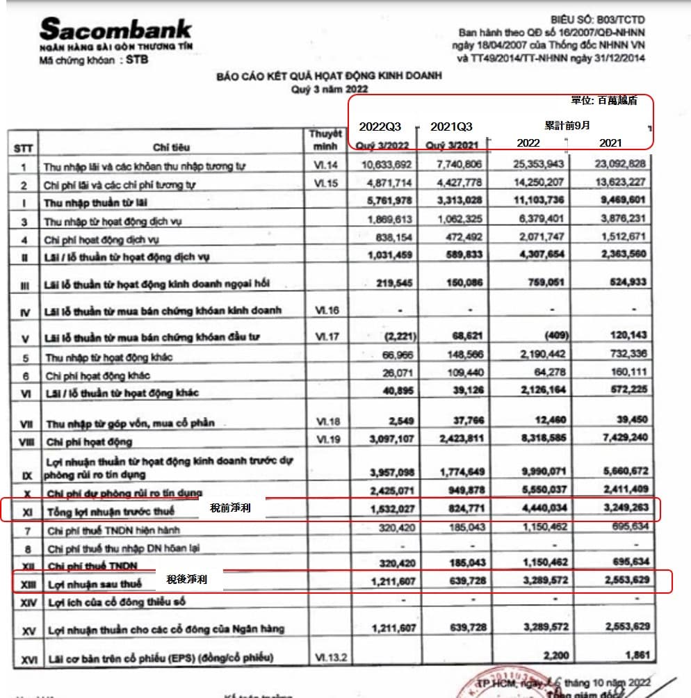Sacombank第3季稅前淨利同比增長86% 越南財經 越南新聞 越南金融市場 越南銀行