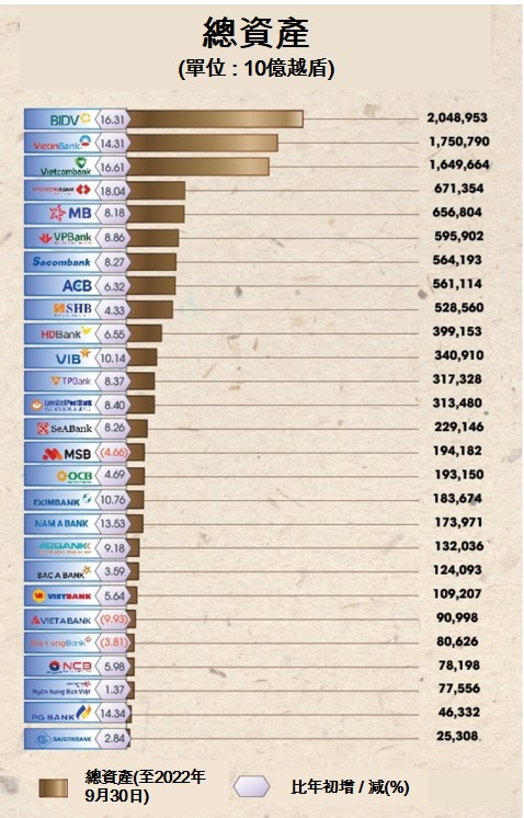 2022年第3季銀行業經營成果 越南銀行業 越南財經 越南新聞 越南金融市場