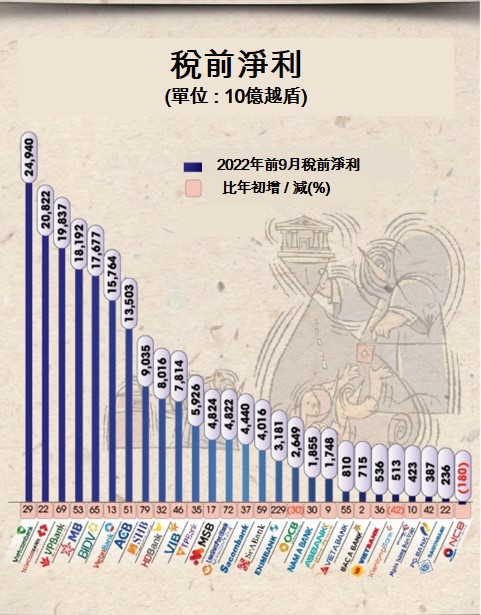 2022年第3季銀行業經營成果 越南銀行業 越南財經 越南新聞 越南金融市場