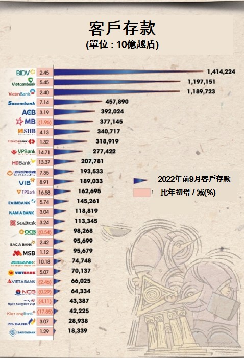 2022年第3季銀行業經營成果 越南銀行業 越南財經 越南新聞 越南金融市場