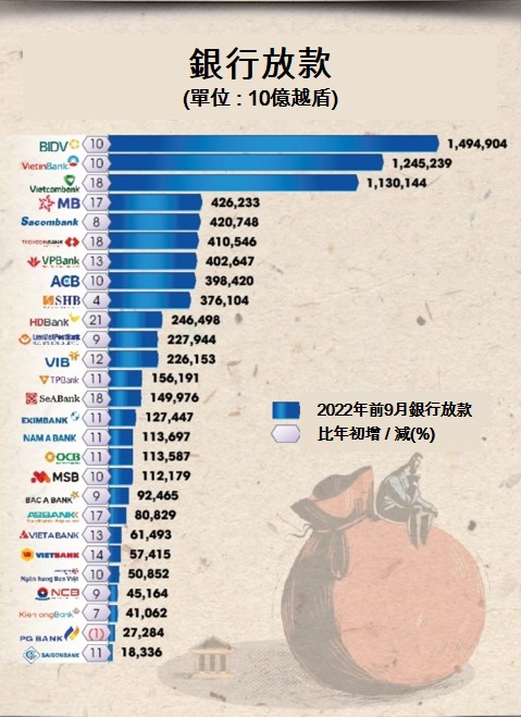 越南銀行業 越南國家銀行 越南金融市場