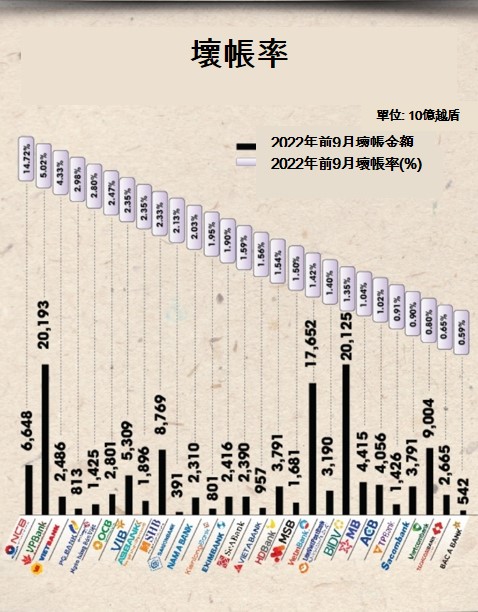 越南銀行業 越南國家銀行 越南金融市場