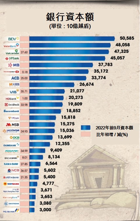 越南銀行業 越南國家銀行 越南金融市場