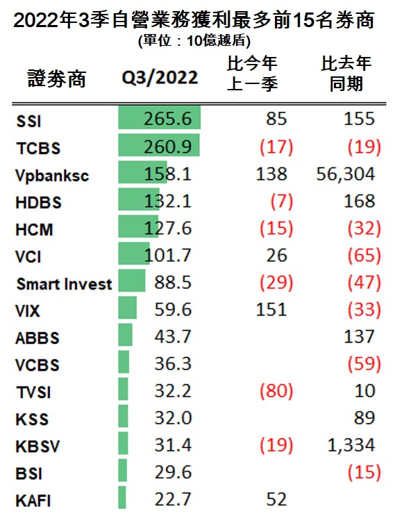證劵商自營業務第3季獲利有起色 越南財經 越南新聞 證劵商自營業務 越南股市