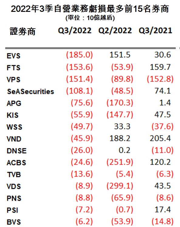 證劵商自營業務第3季獲利有起色 越南財經 越南新聞 證劵商自營業務 越南股市
