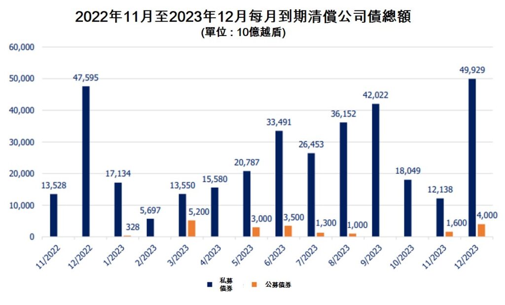 近48萬億越盾公司債下個月到期清償 越南債劵市場 越南財經 越南新聞 越南金融市場
