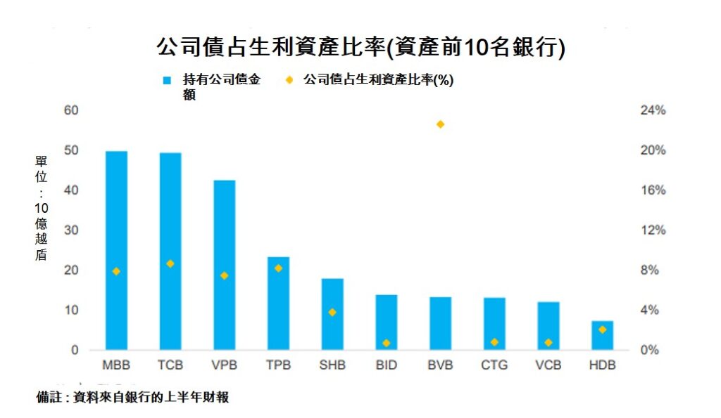 FiinGroup: 公司債對銀行業信貸品質短期內影響不大 越南債劵市場 越南財經 越南新聞 越南金融市場