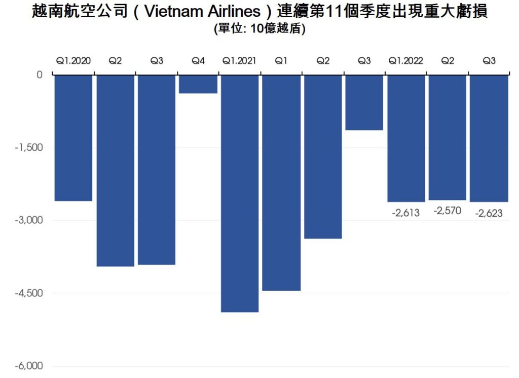 越南航空今年第3季虧損逾2萬6千億越盾 越南航空業 越南財經 越南新聞 越南航空貨運市場
