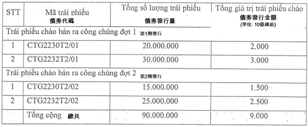 VietinBank將發行9萬億越盾金融債券籌資 越南銀行業 越南金融債券 越南新聞 越南財經