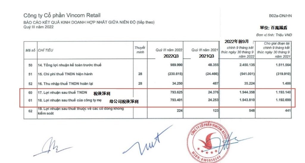 越南購物中心 越南財經 越南新聞 越南零售業 Vincom Retail今年第3季營收逾2萬億越盾
