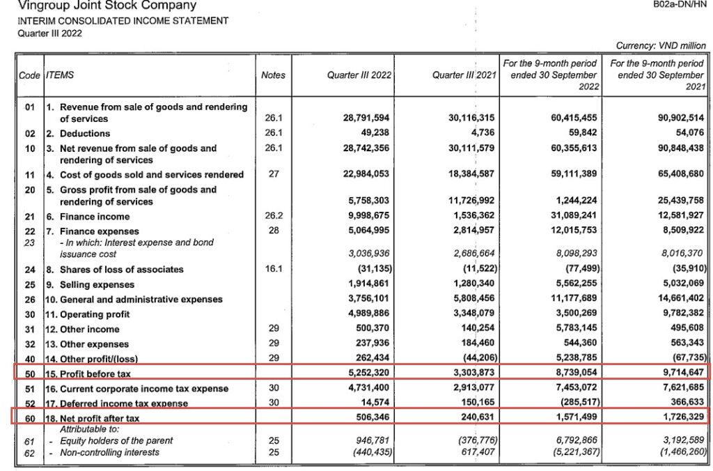 Vingroup今年前9月稅前淨利逾8.7萬億越盾 越南財經 越南新聞 越南不動產開發商 Vingroup