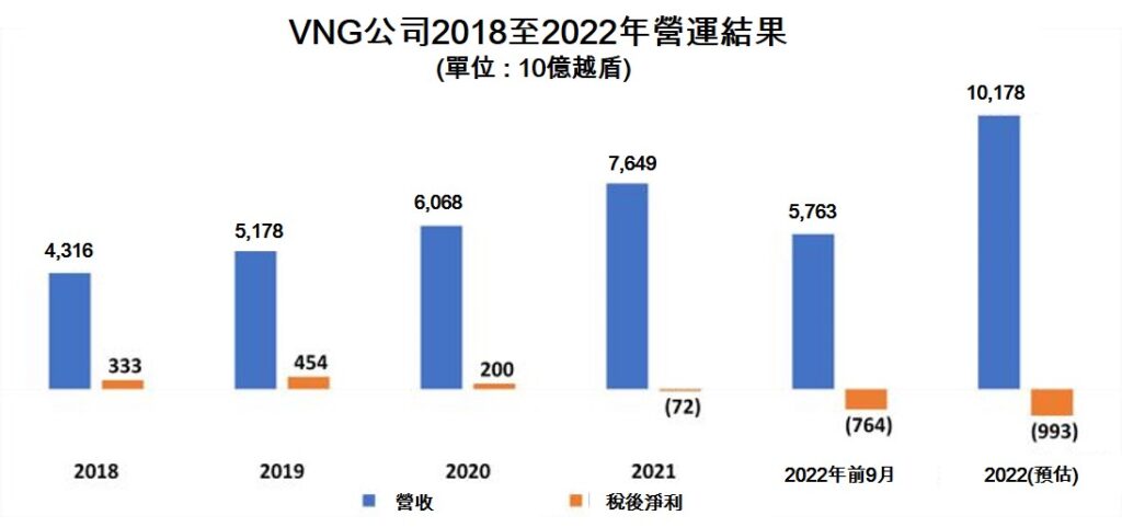 VNG公司2022年第3季營收逾2萬億越盾 越南財經 越南新聞 VNG 越南電子支付產業