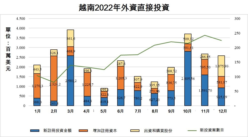 越南2022年吸引逾277億美元FDI 越南吸引外國直接投資 越南財經新聞 越南商機 越南股市