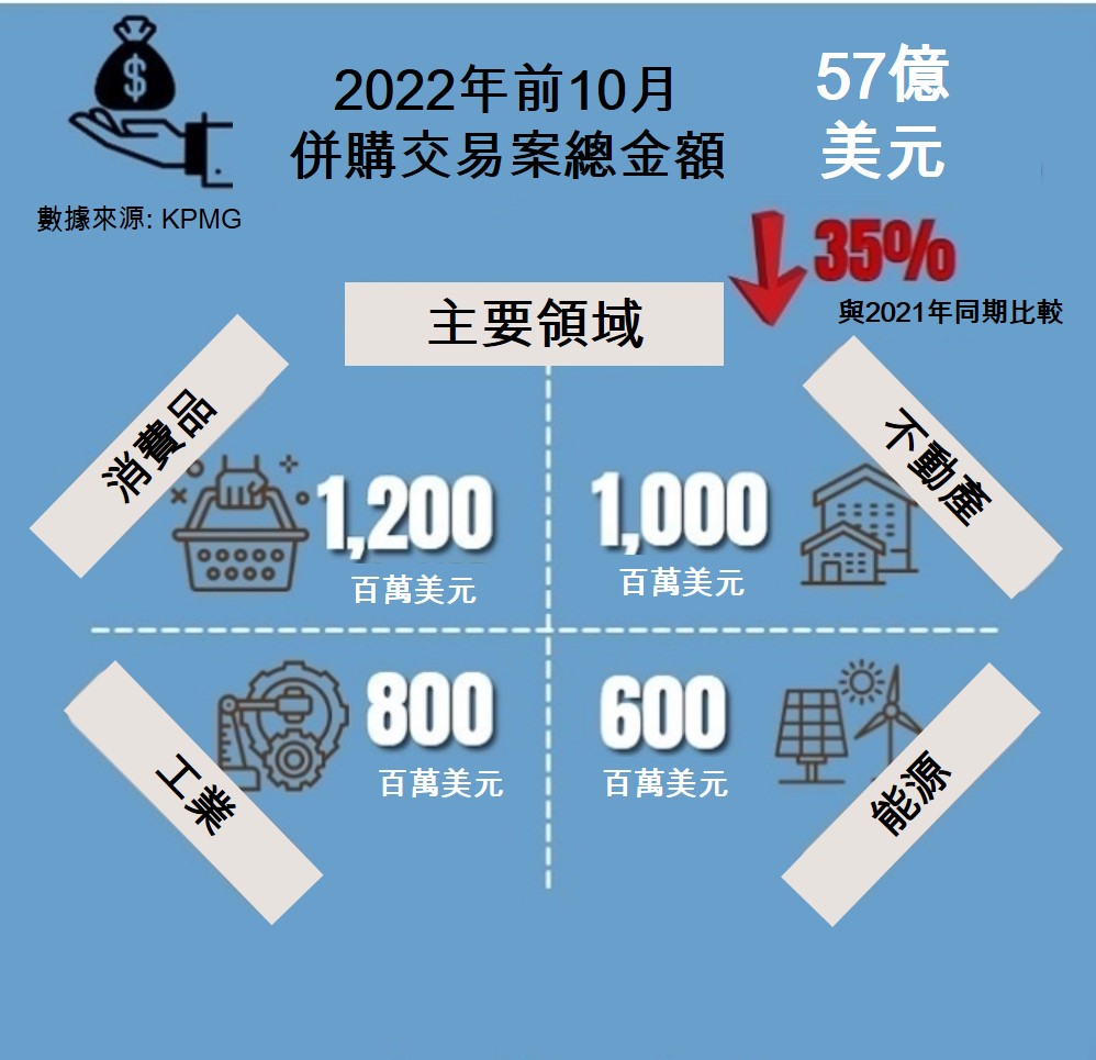 2022年不動產併購交易案件 越南不動產市場 越南財經 越南新聞 越南房地產投資