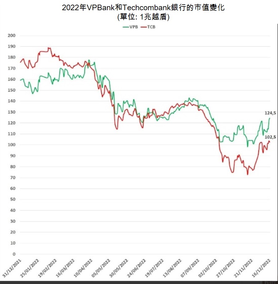 VPBank市值超越Techcombank 越南VPBank 越南財經 越南新聞 越南股票市場 越南Techcombank