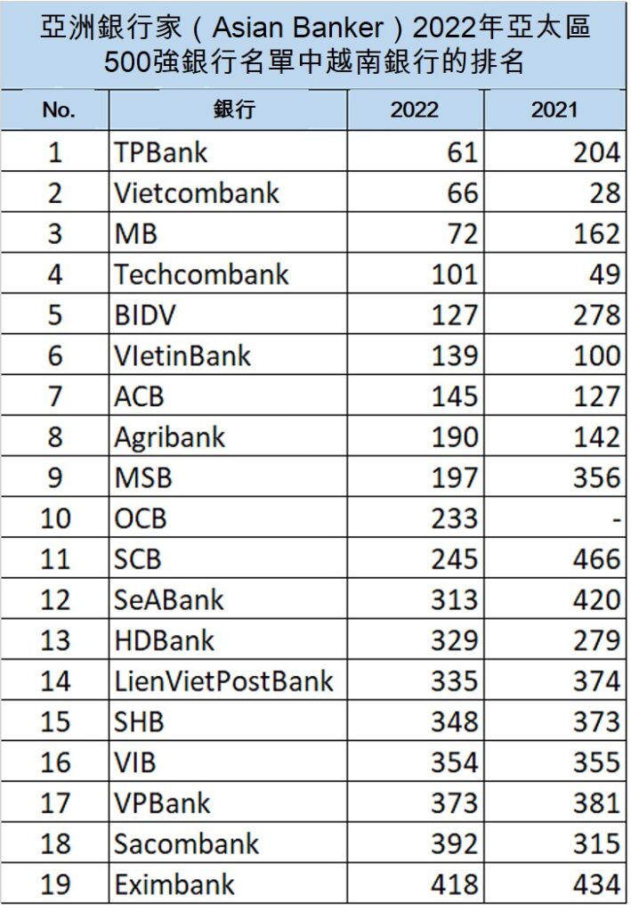 越南19家銀行躋身2022年亞太地區500強銀行榜單 越南銀行業 越南財經 越南新聞 越南金融市場 越南股市 越南經濟