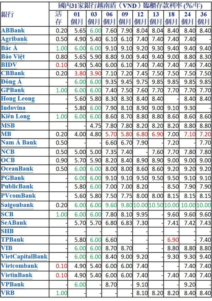 2022年12月越盾定存利率哪家銀行比較高? 越南銀行存款利率 越南財經 越南新聞 越南金融市場