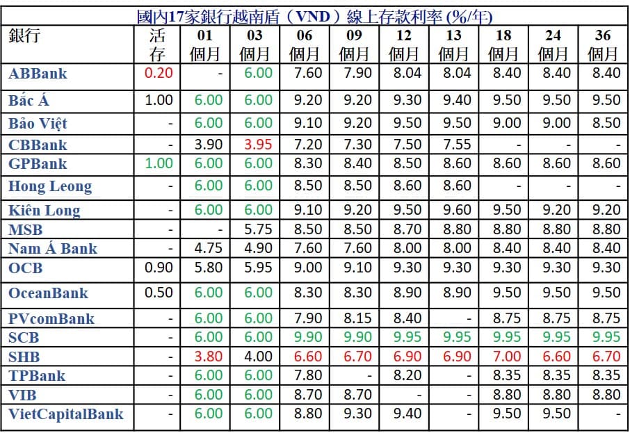2022年12月越盾定存利率哪家銀行比較高? 越南銀行存款利率 越南財經 越南新聞 越南金融市場